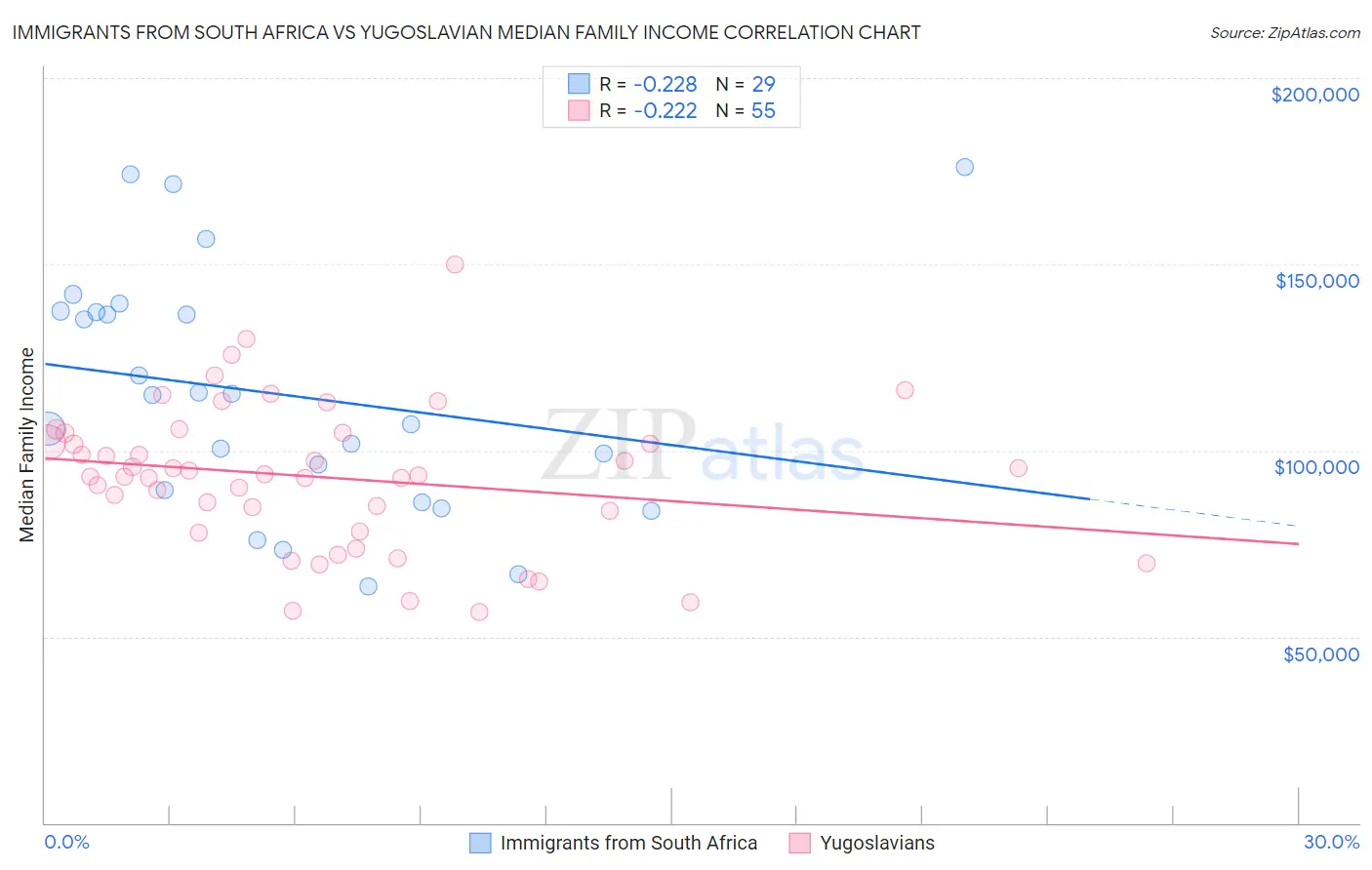 Immigrants from South Africa vs Yugoslavian Median Family Income