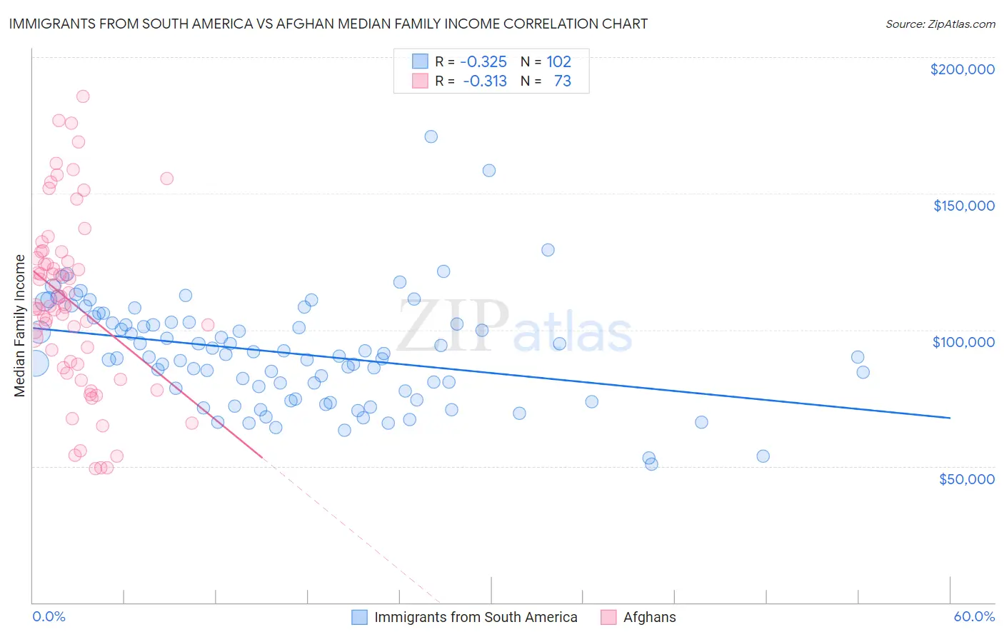 Immigrants from South America vs Afghan Median Family Income