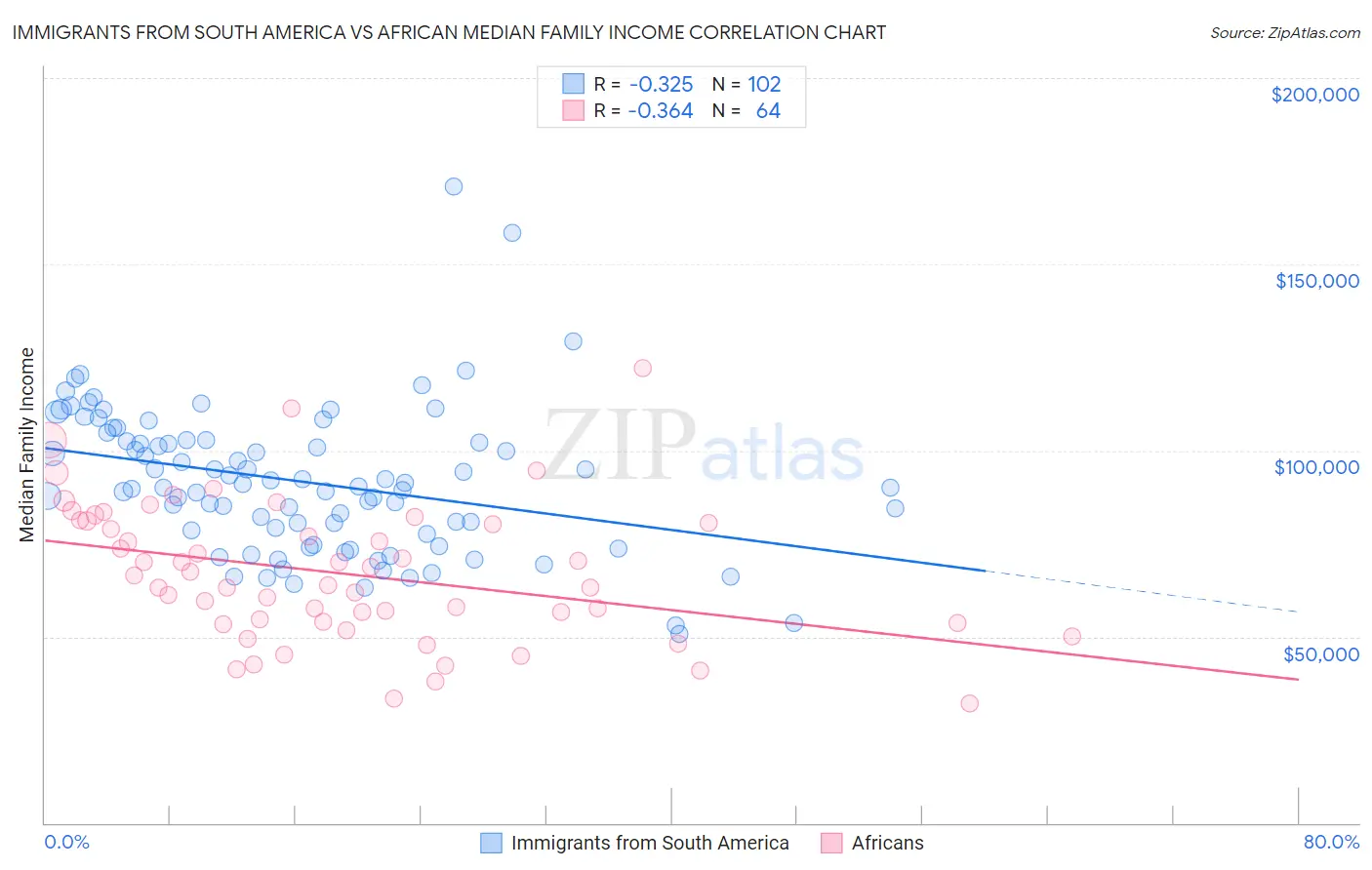 Immigrants from South America vs African Median Family Income