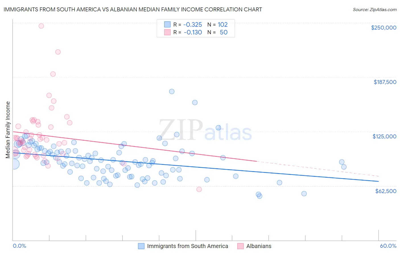 Immigrants from South America vs Albanian Median Family Income