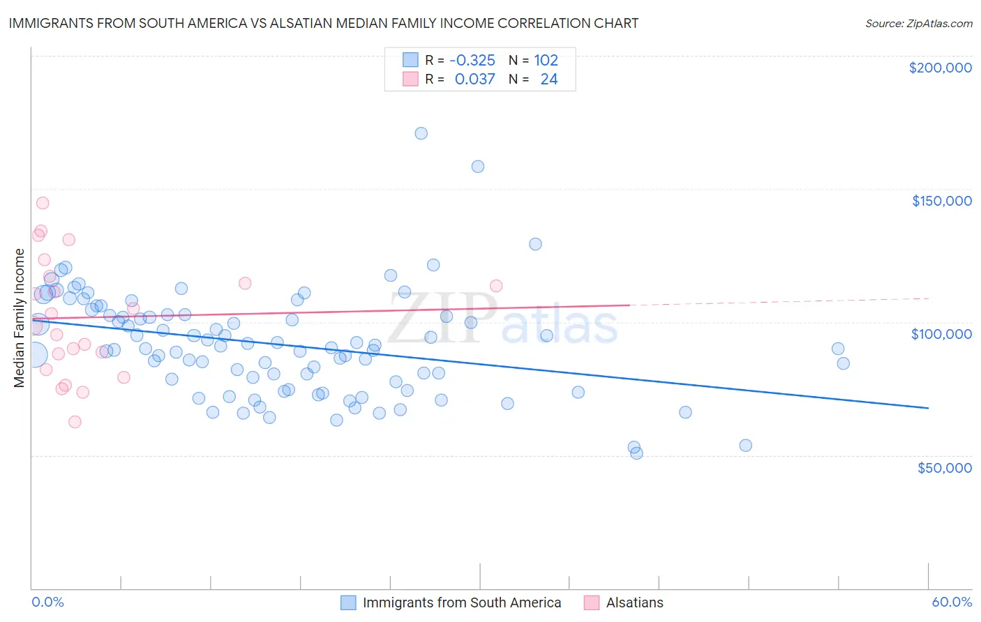 Immigrants from South America vs Alsatian Median Family Income