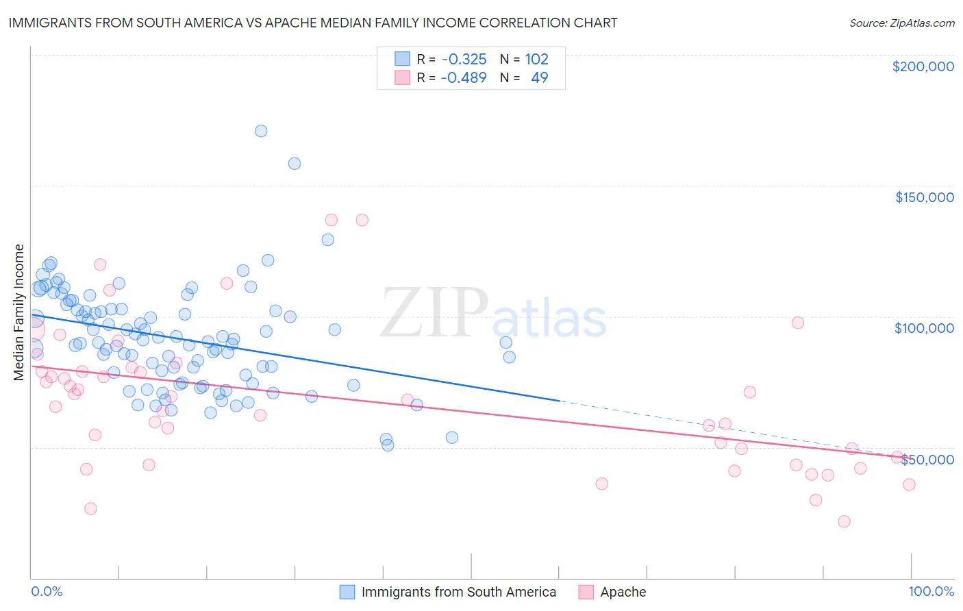 Immigrants from South America vs Apache Median Family Income