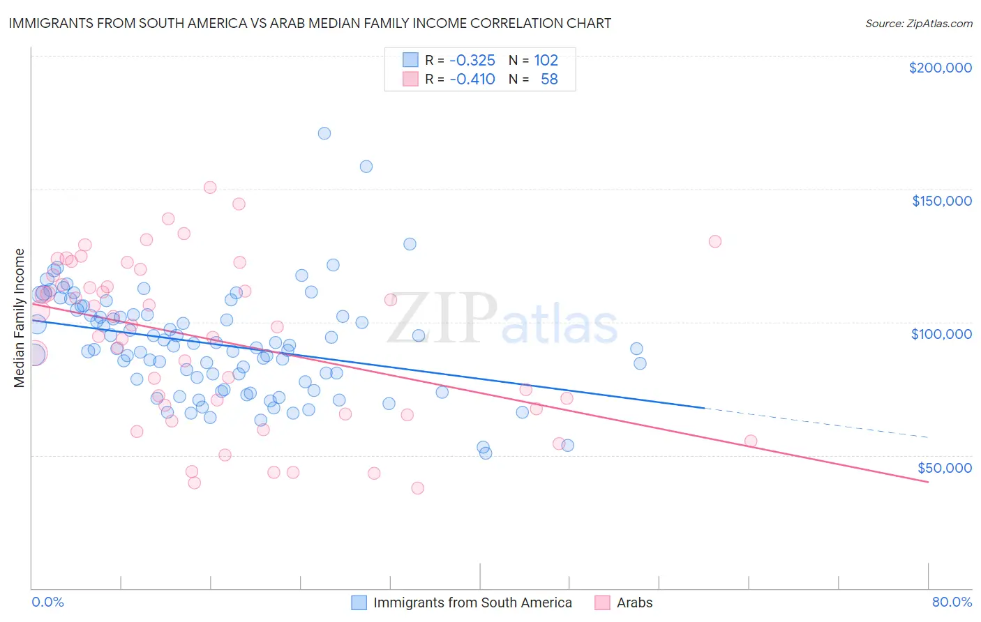 Immigrants from South America vs Arab Median Family Income