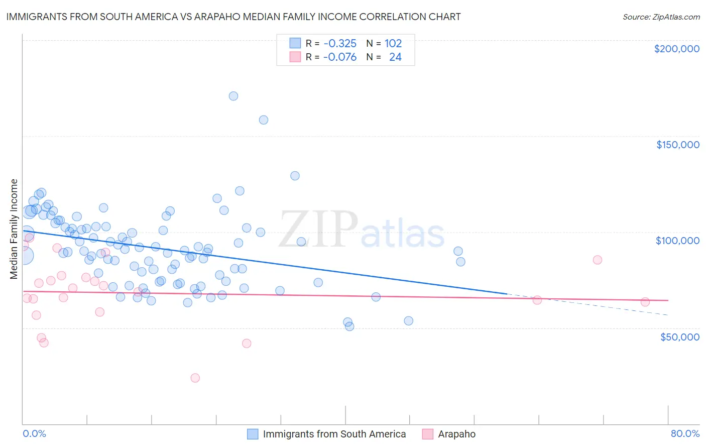 Immigrants from South America vs Arapaho Median Family Income
