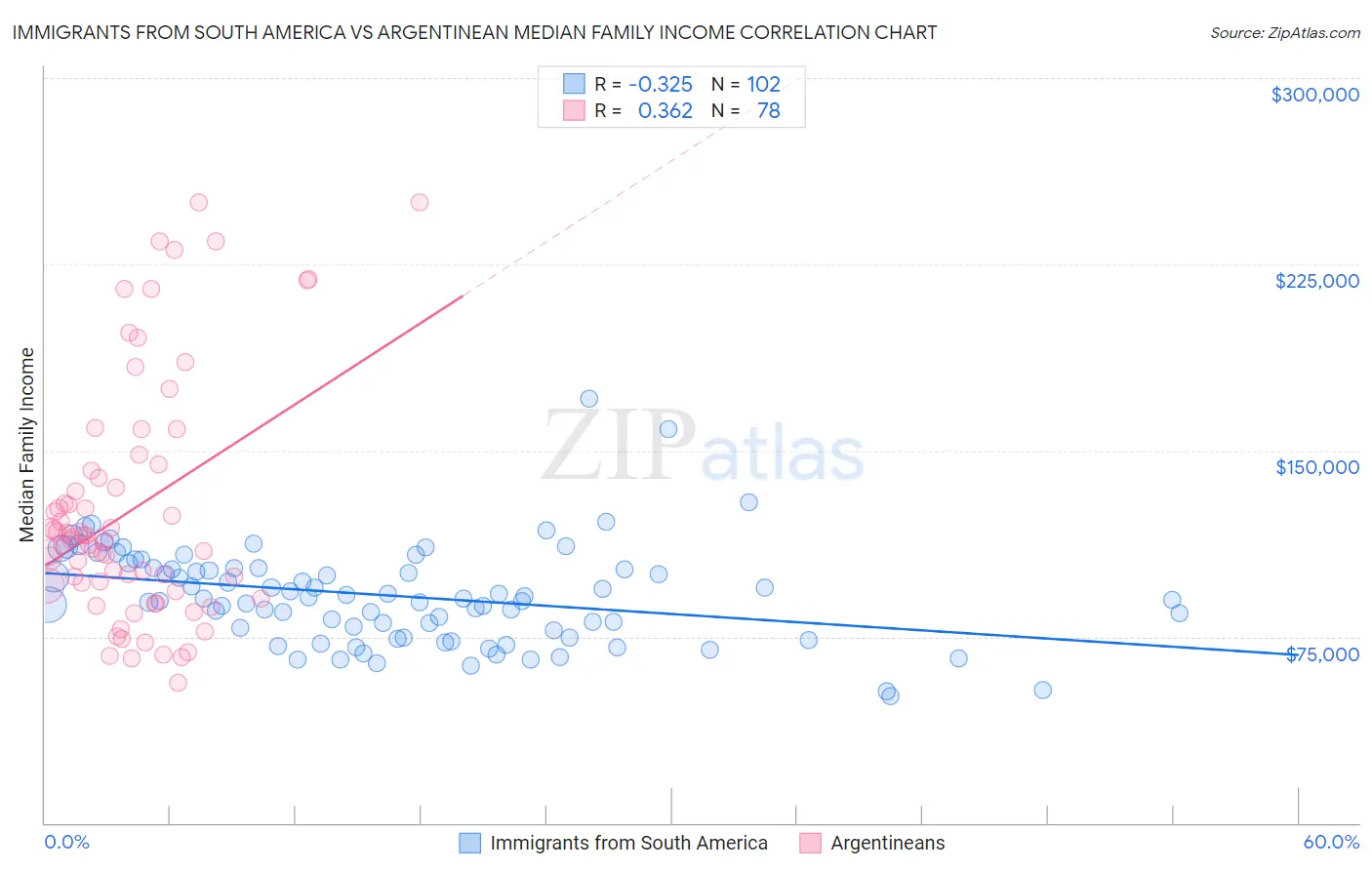 Immigrants from South America vs Argentinean Median Family Income