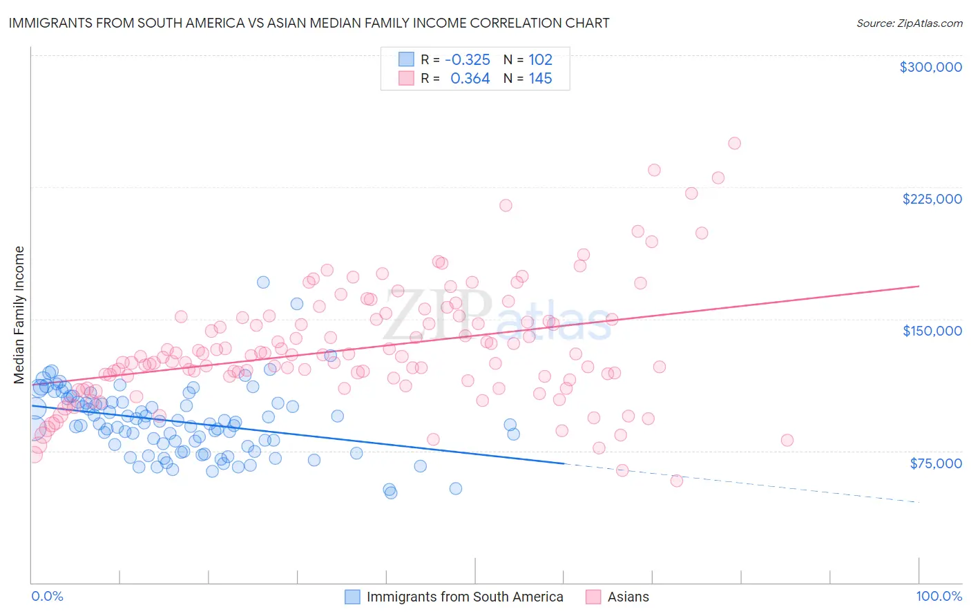 Immigrants from South America vs Asian Median Family Income