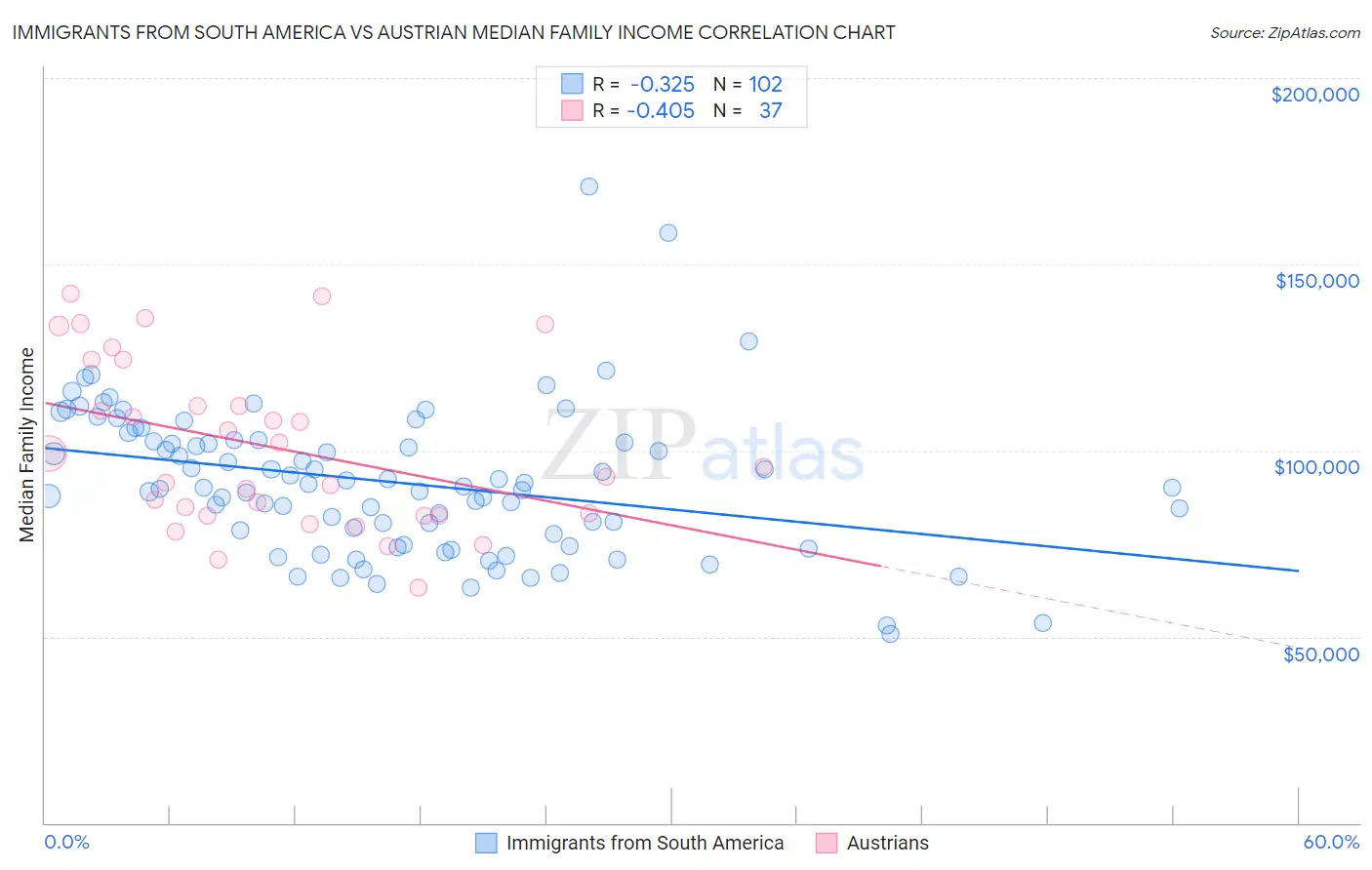 Immigrants from South America vs Austrian Median Family Income