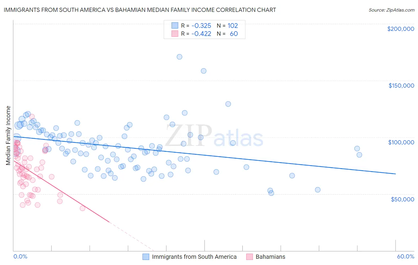 Immigrants from South America vs Bahamian Median Family Income