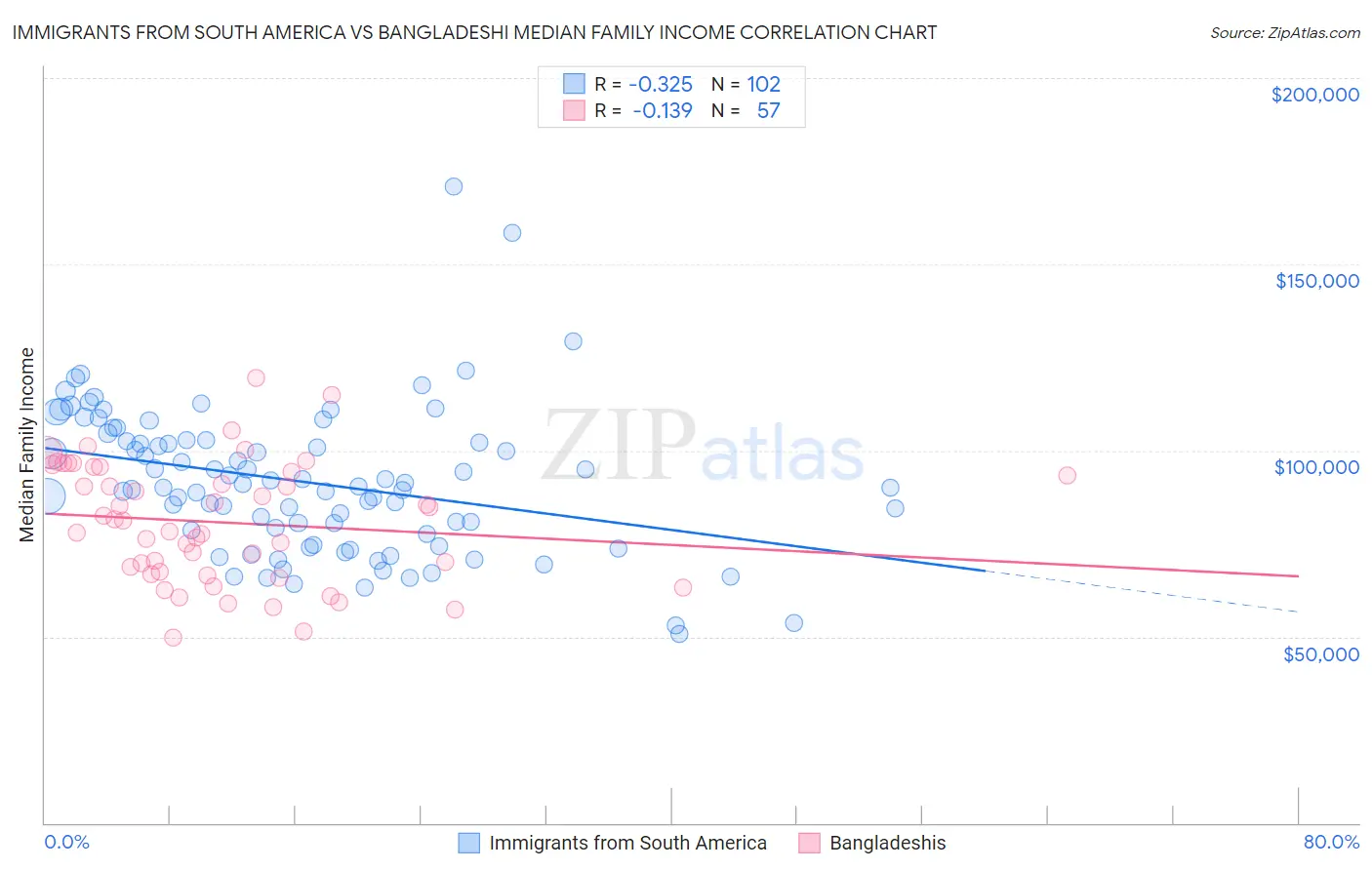 Immigrants from South America vs Bangladeshi Median Family Income