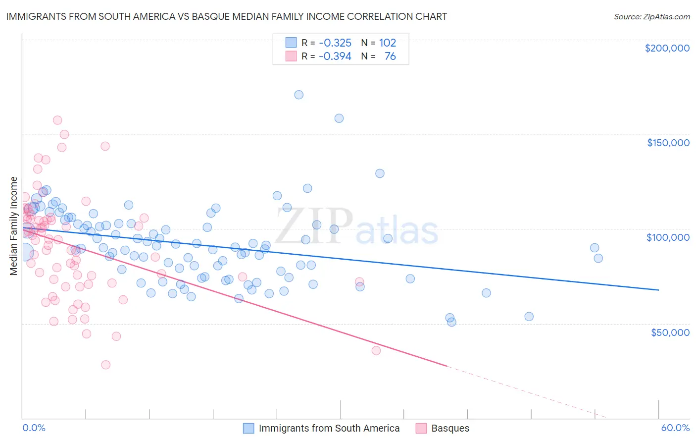 Immigrants from South America vs Basque Median Family Income