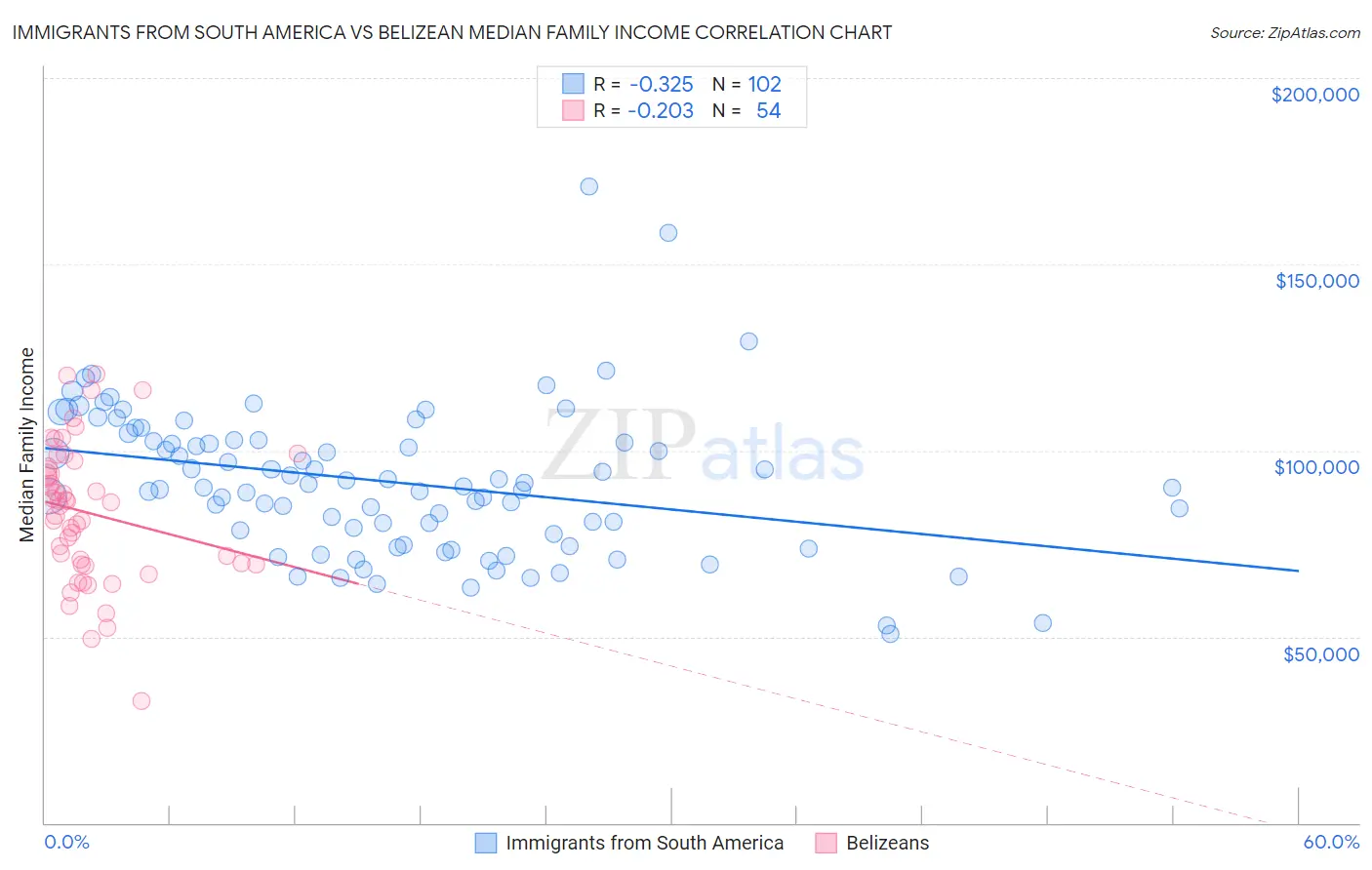 Immigrants from South America vs Belizean Median Family Income