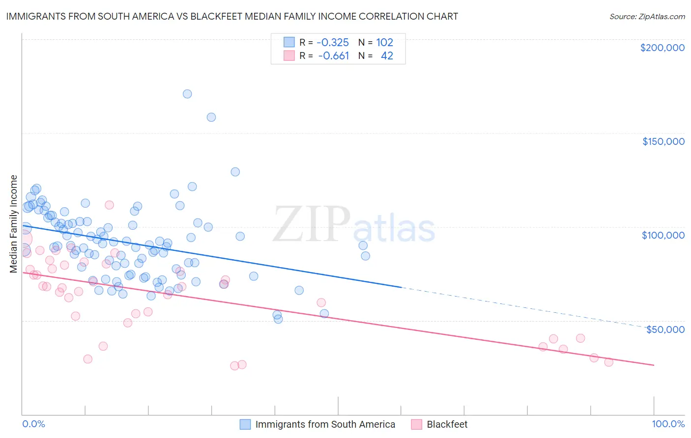 Immigrants from South America vs Blackfeet Median Family Income