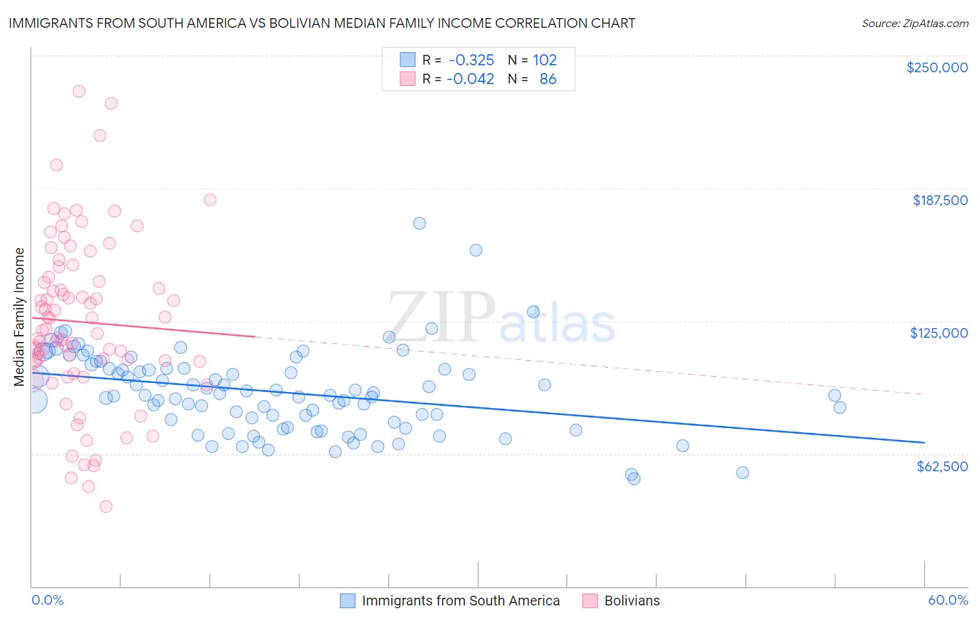Immigrants from South America vs Bolivian Median Family Income