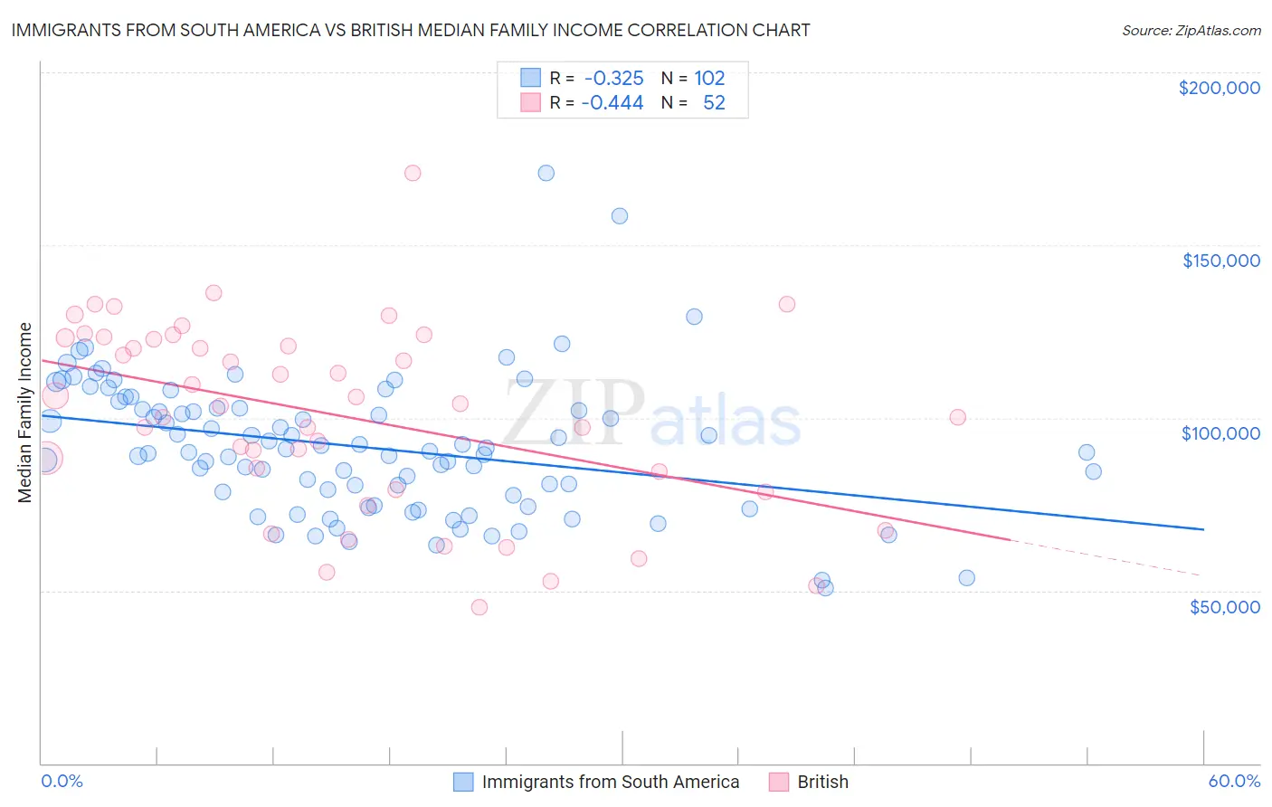 Immigrants from South America vs British Median Family Income