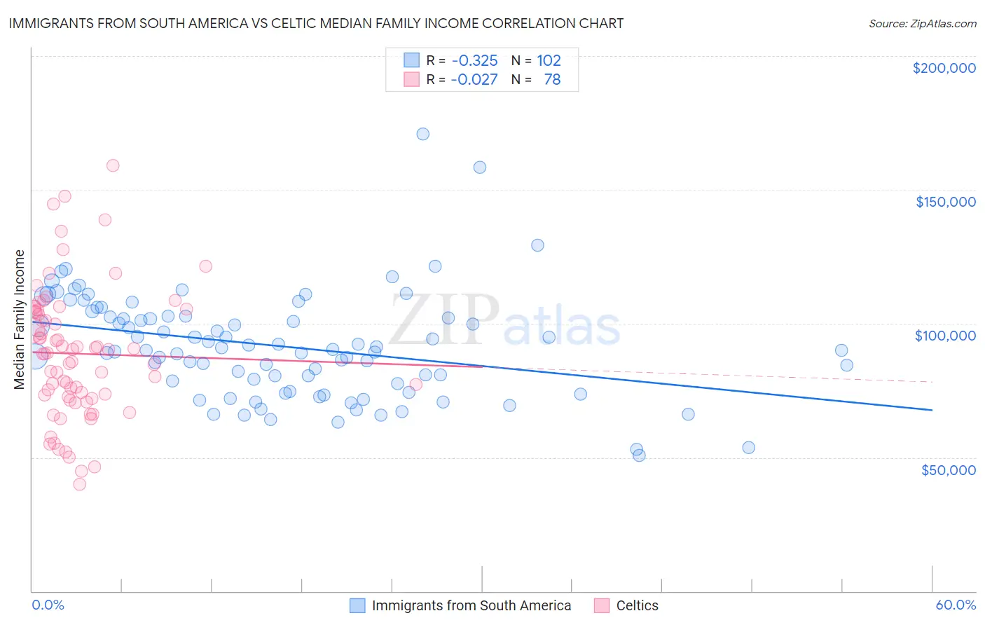Immigrants from South America vs Celtic Median Family Income