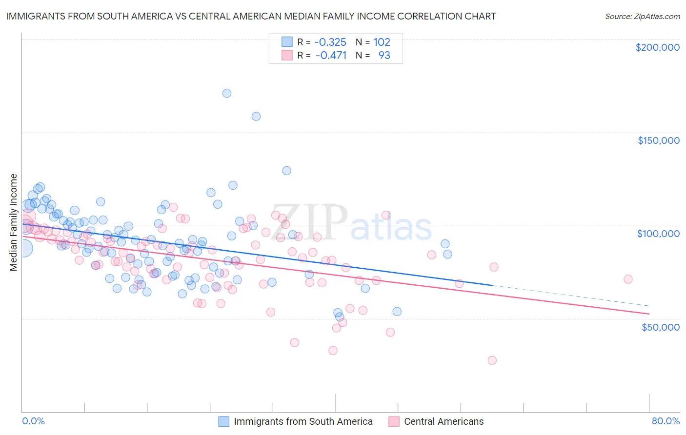 Immigrants from South America vs Central American Median Family Income