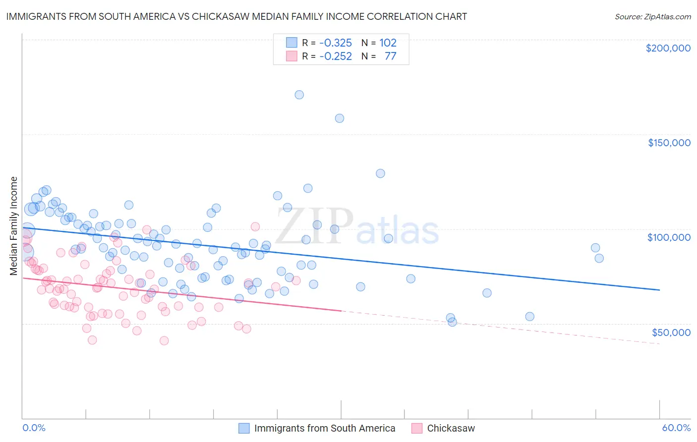 Immigrants from South America vs Chickasaw Median Family Income