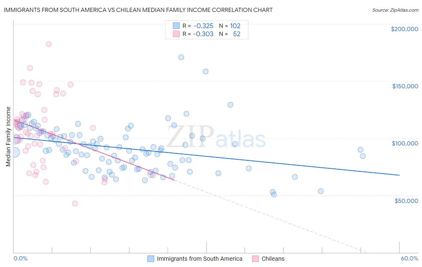 Immigrants from South America vs Chilean Median Family Income