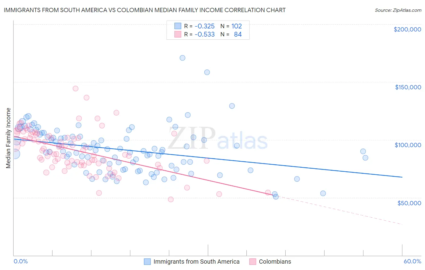 Immigrants from South America vs Colombian Median Family Income