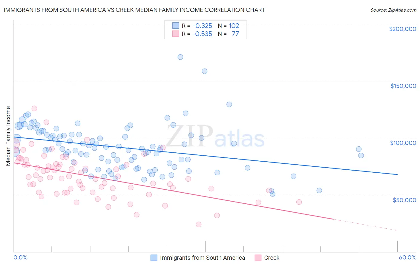 Immigrants from South America vs Creek Median Family Income