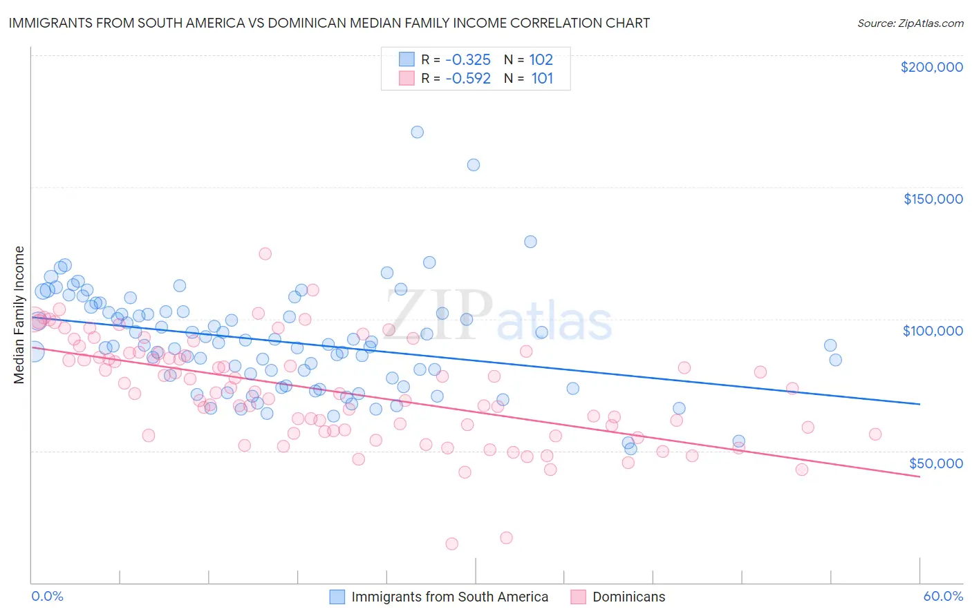 Immigrants from South America vs Dominican Median Family Income
