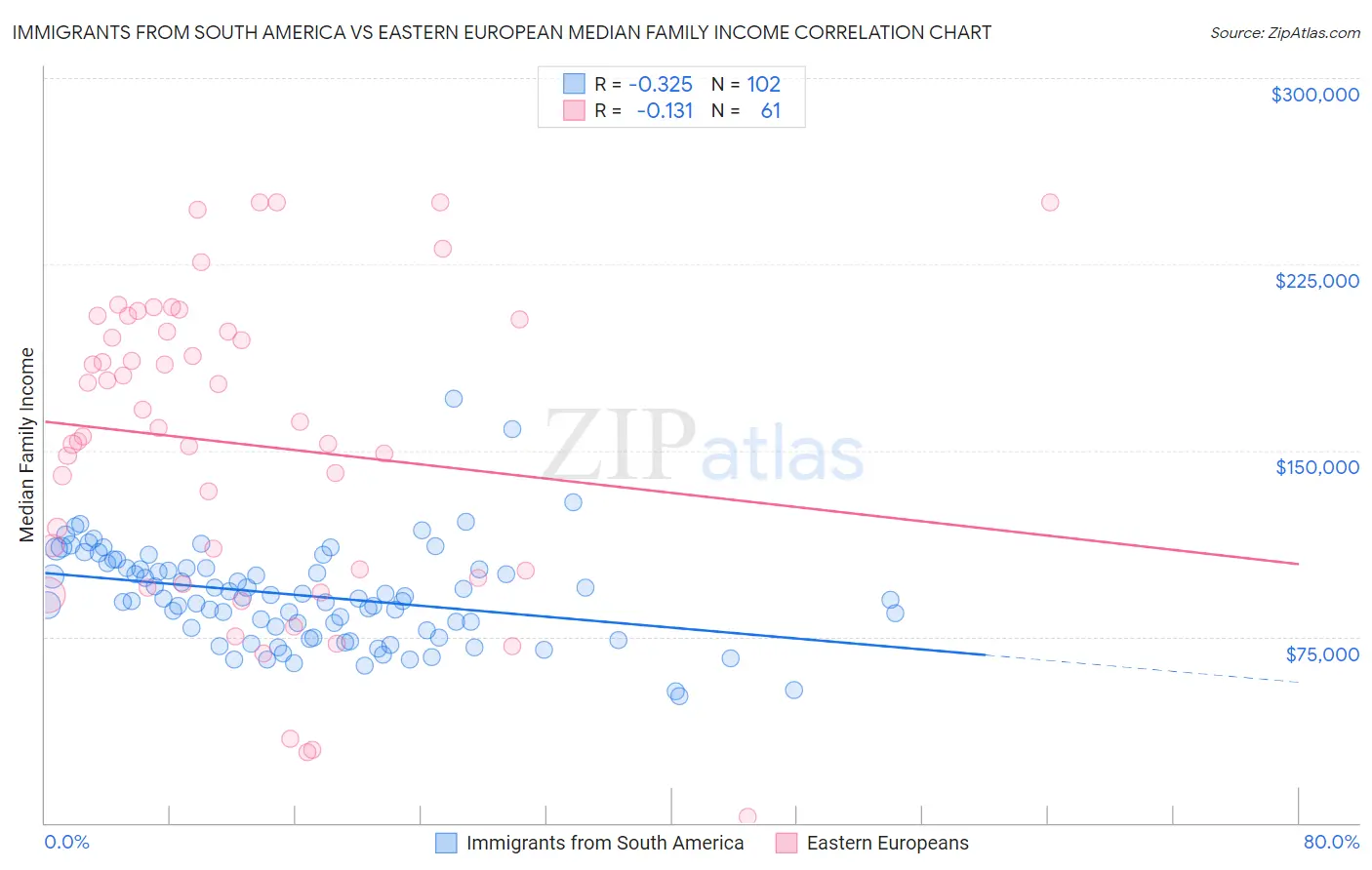 Immigrants from South America vs Eastern European Median Family Income