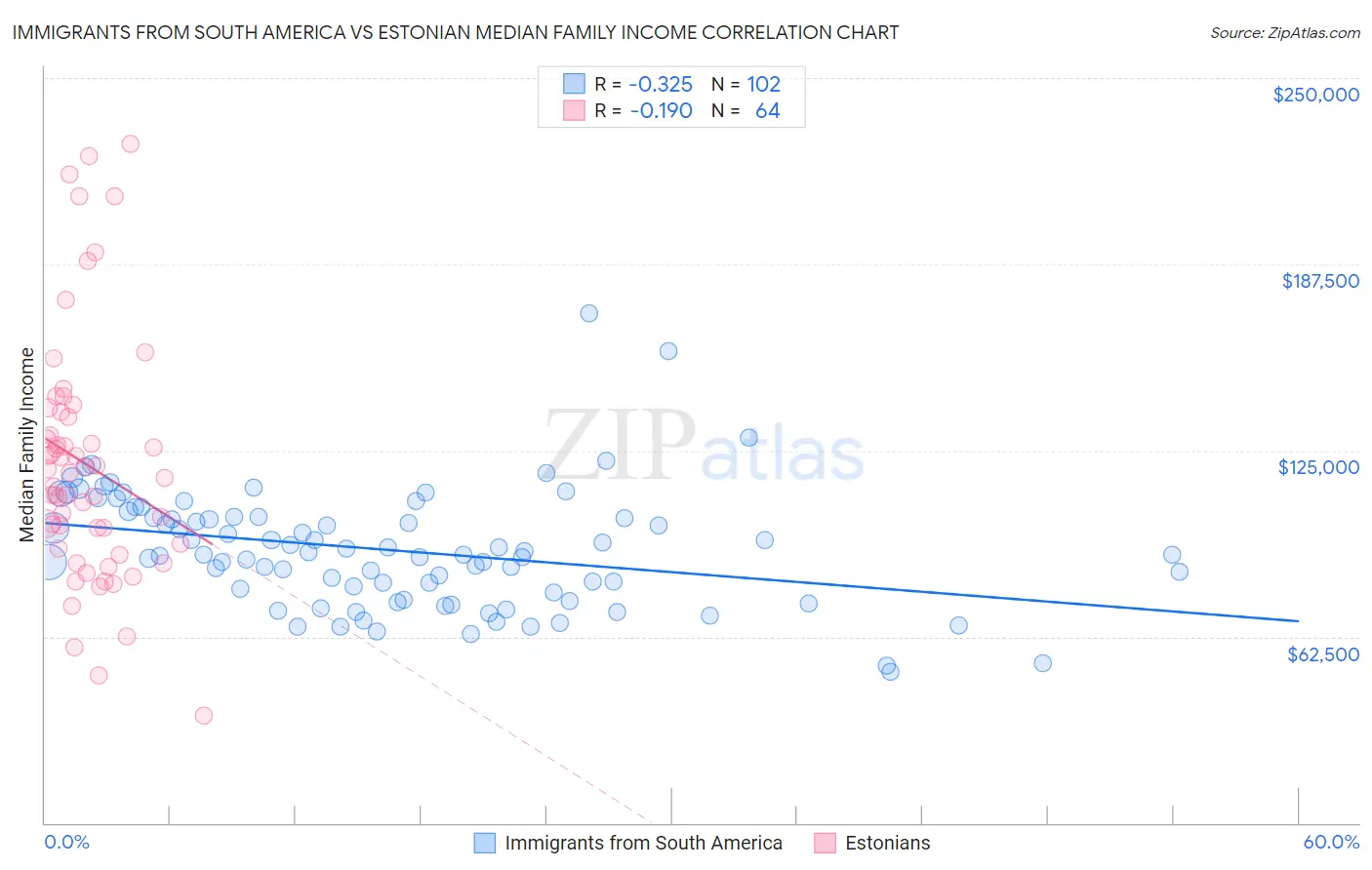 Immigrants from South America vs Estonian Median Family Income