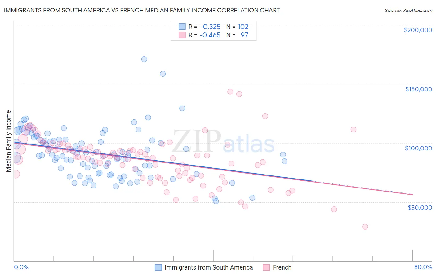 Immigrants from South America vs French Median Family Income