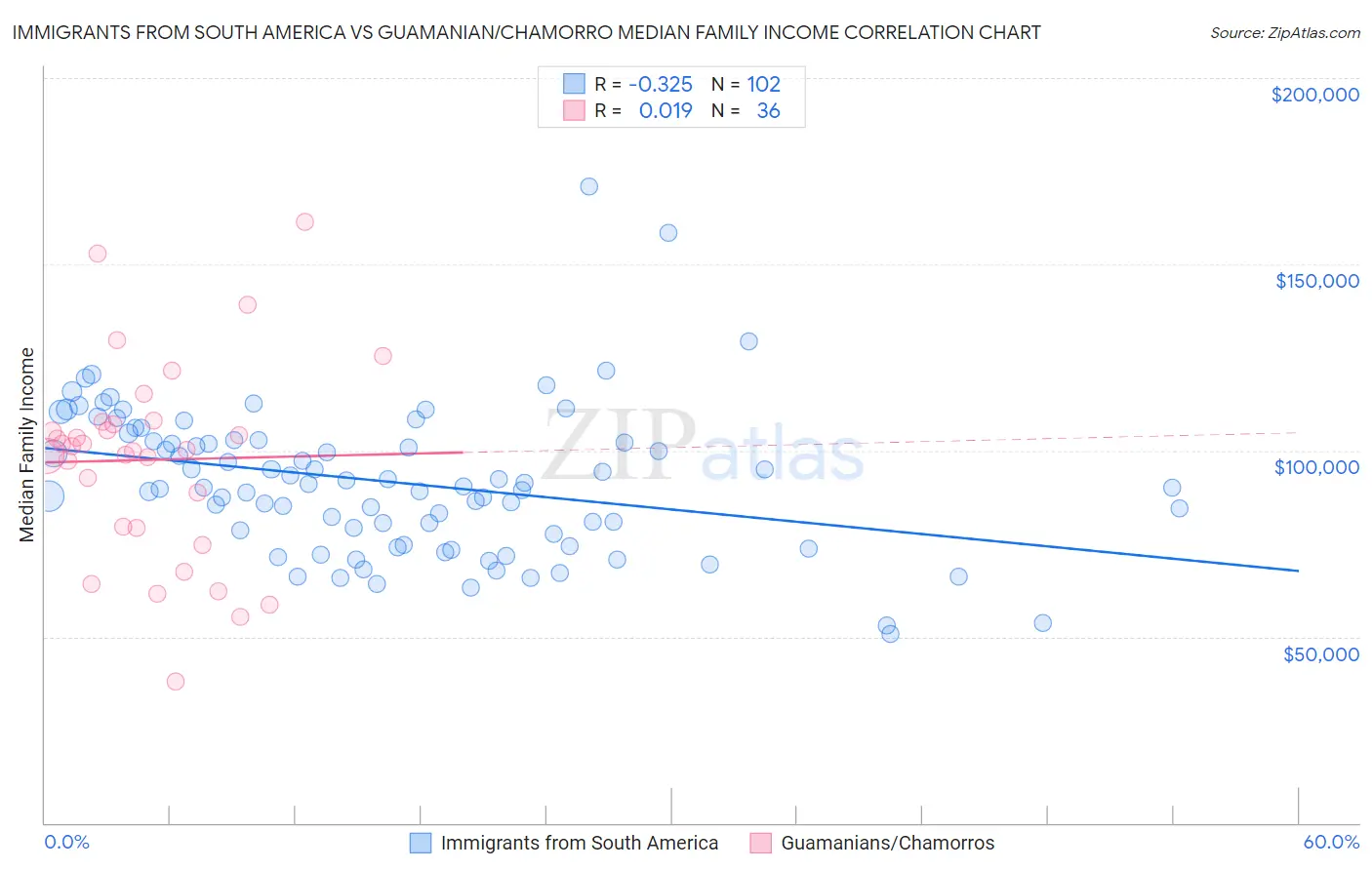 Immigrants from South America vs Guamanian/Chamorro Median Family Income