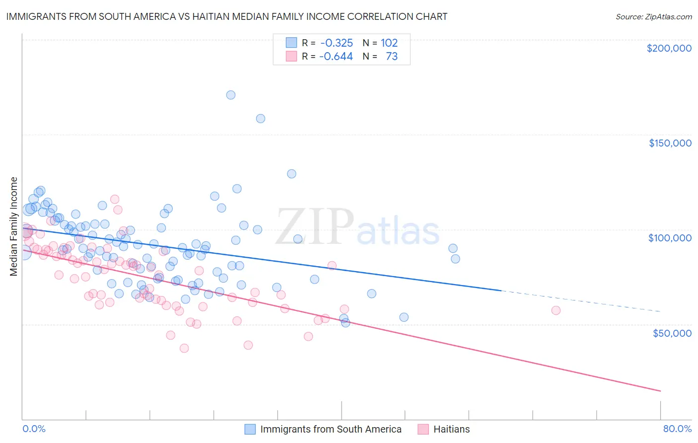 Immigrants from South America vs Haitian Median Family Income