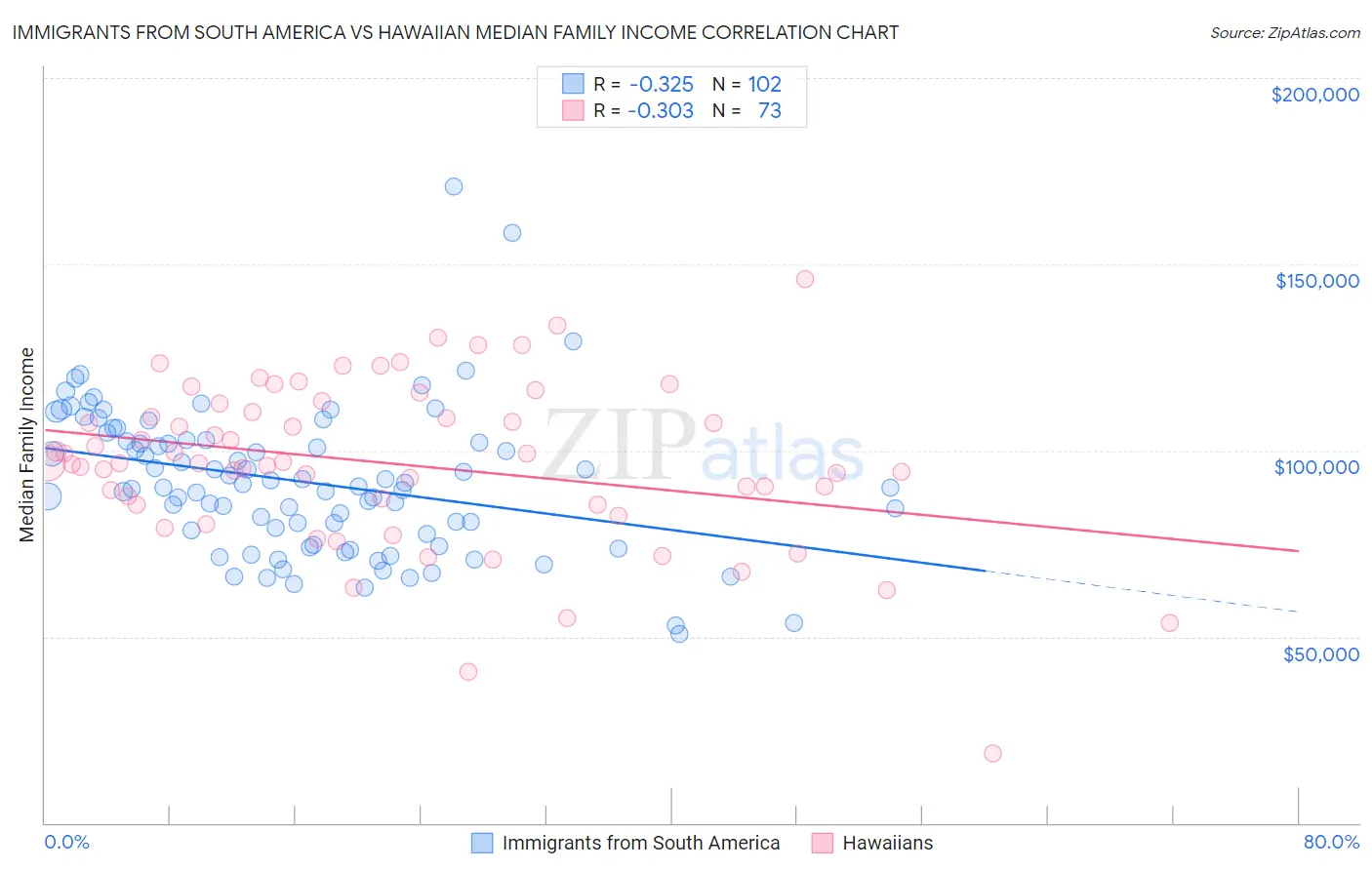 Immigrants from South America vs Hawaiian Median Family Income