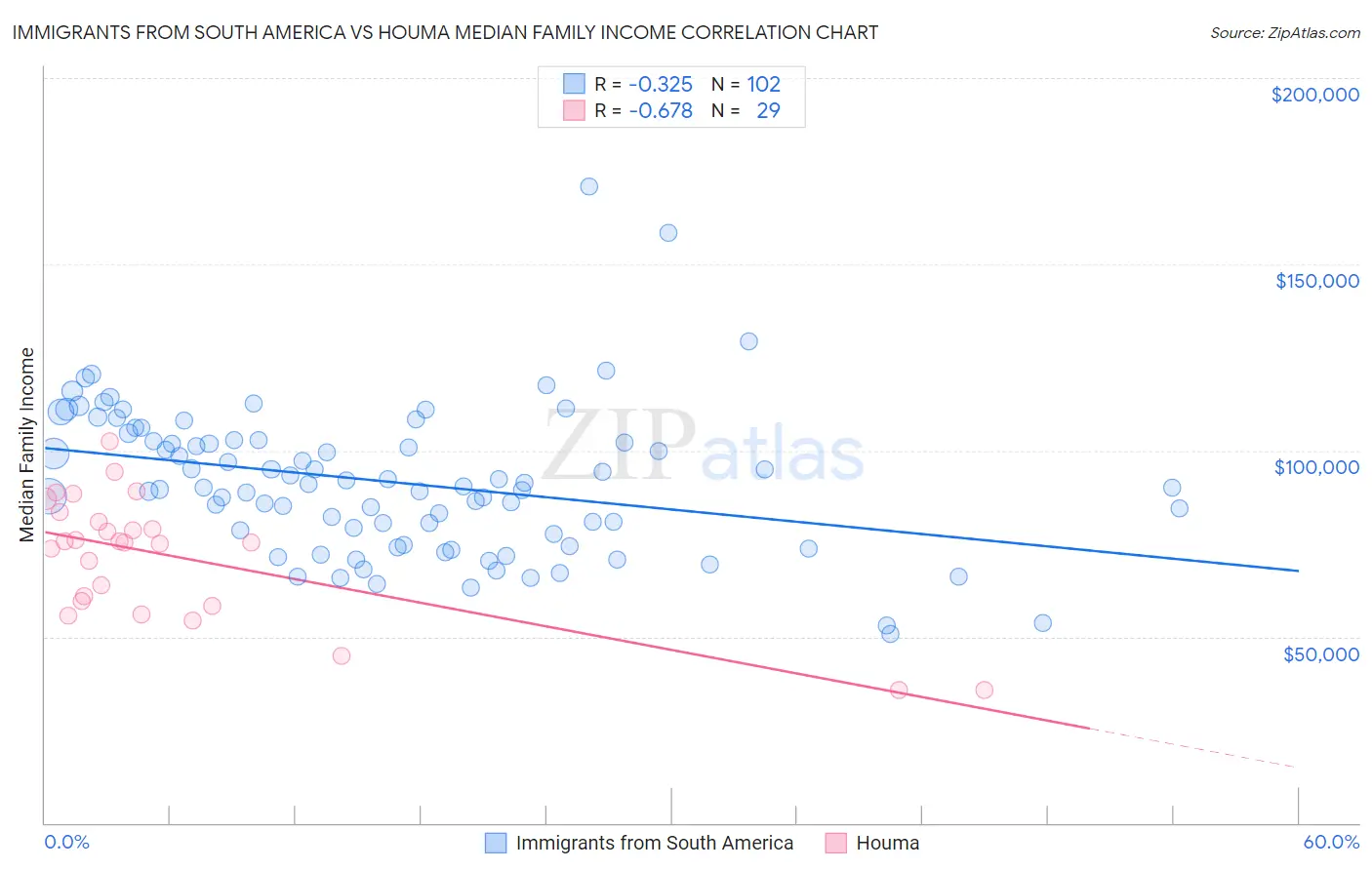 Immigrants from South America vs Houma Median Family Income
