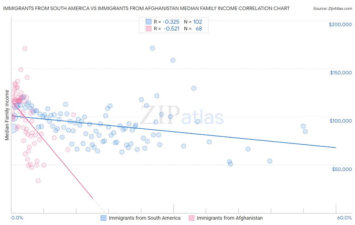 Immigrants from South America vs Immigrants from Afghanistan Median Family Income
