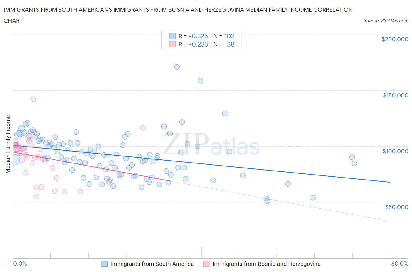 Immigrants from South America vs Immigrants from Bosnia and Herzegovina Median Family Income