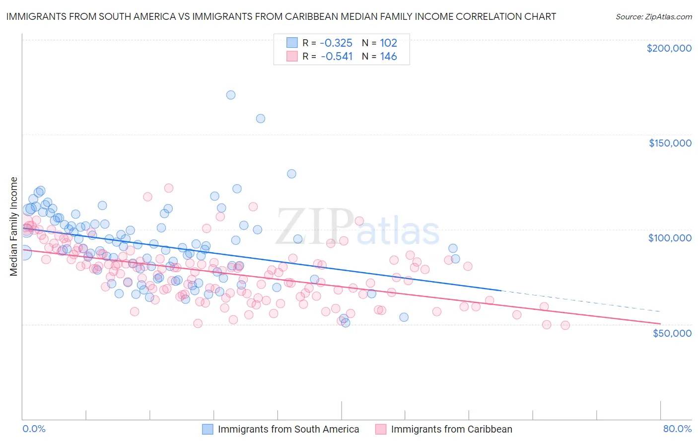 Immigrants from South America vs Immigrants from Caribbean Median Family Income