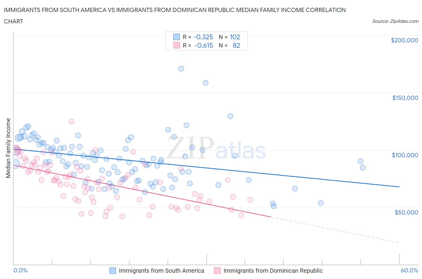 Immigrants from South America vs Immigrants from Dominican Republic Median Family Income