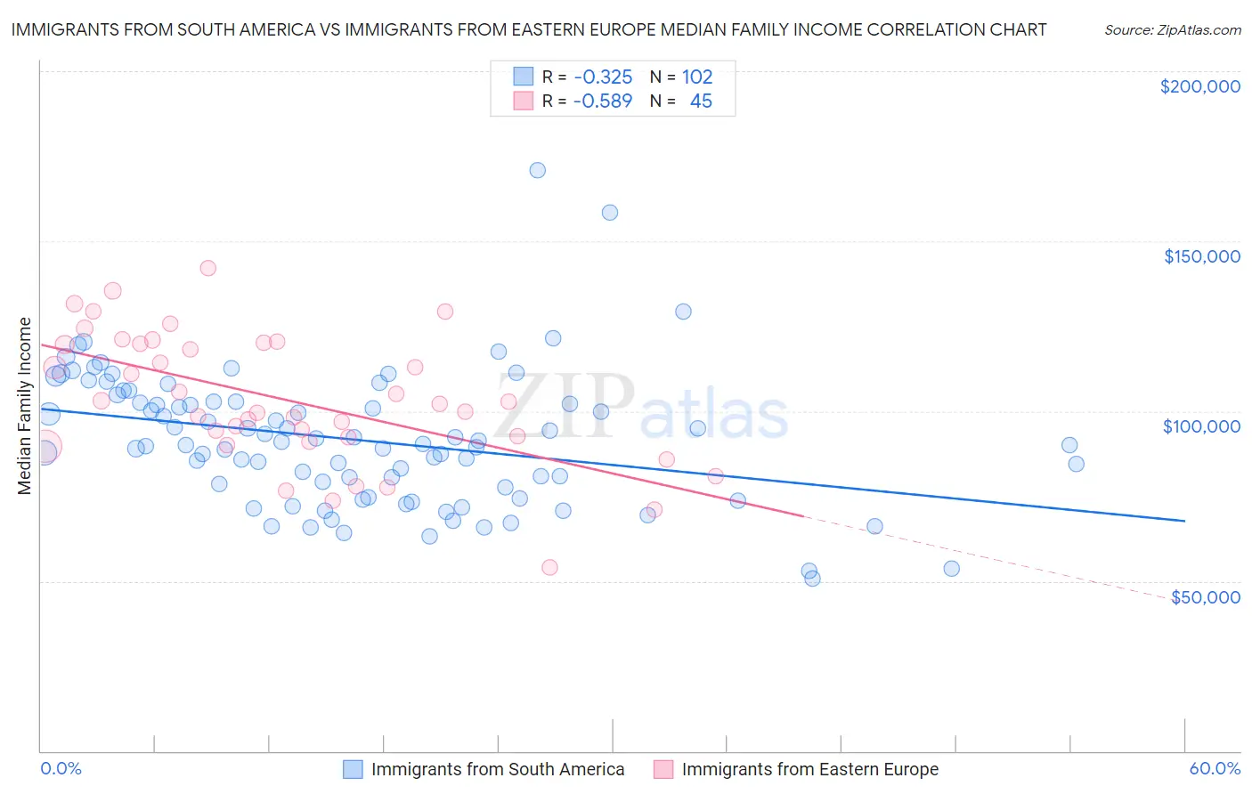 Immigrants from South America vs Immigrants from Eastern Europe Median Family Income