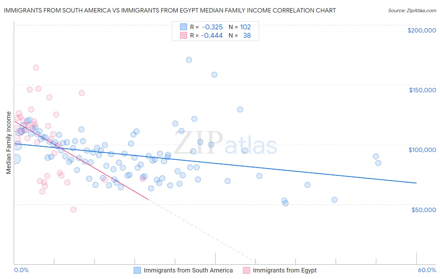 Immigrants from South America vs Immigrants from Egypt Median Family Income