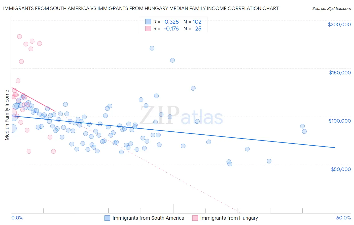 Immigrants from South America vs Immigrants from Hungary Median Family Income