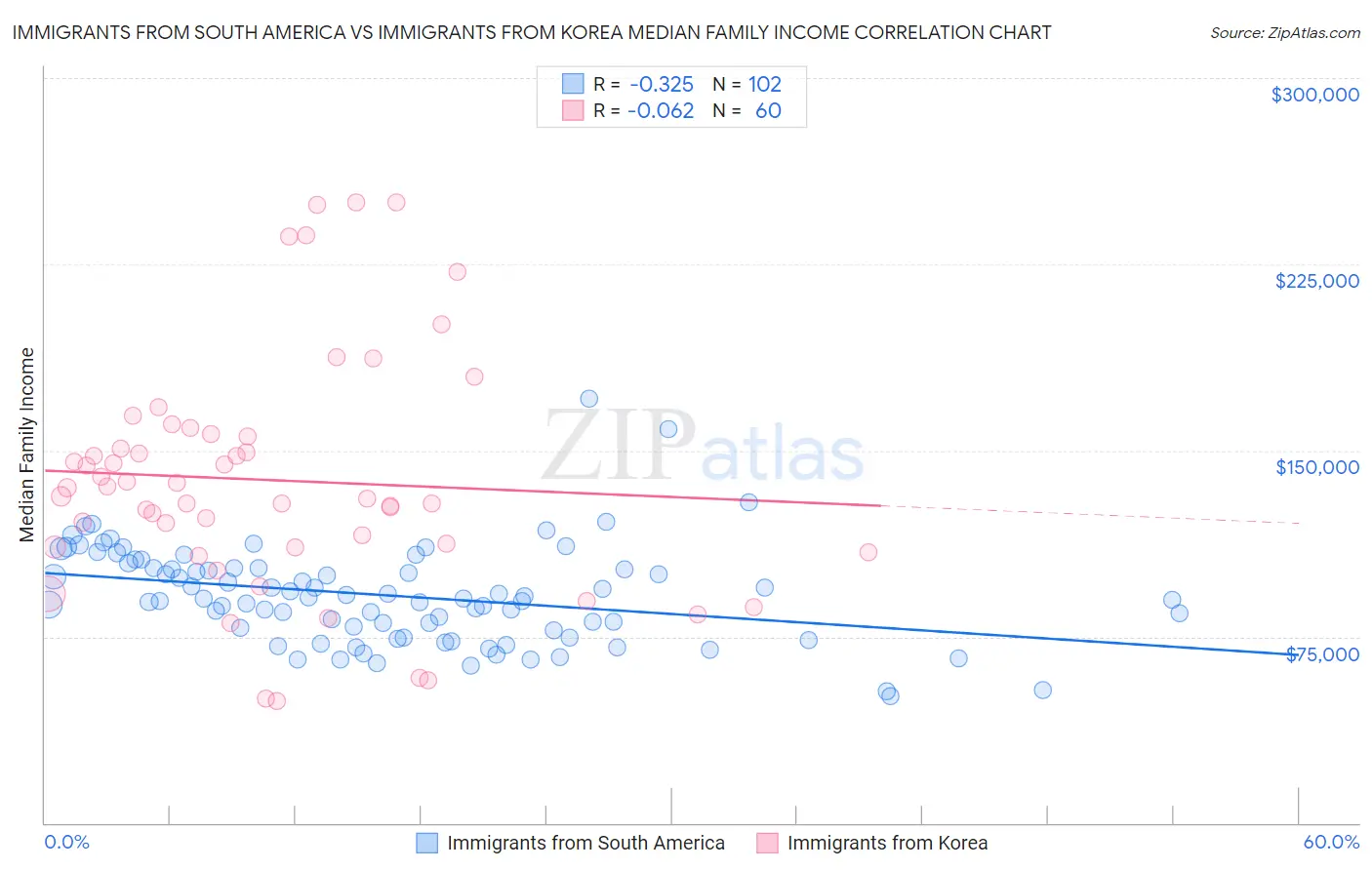 Immigrants from South America vs Immigrants from Korea Median Family Income