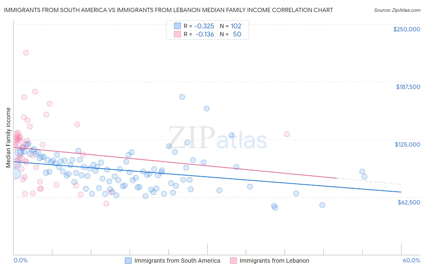 Immigrants from South America vs Immigrants from Lebanon Median Family Income