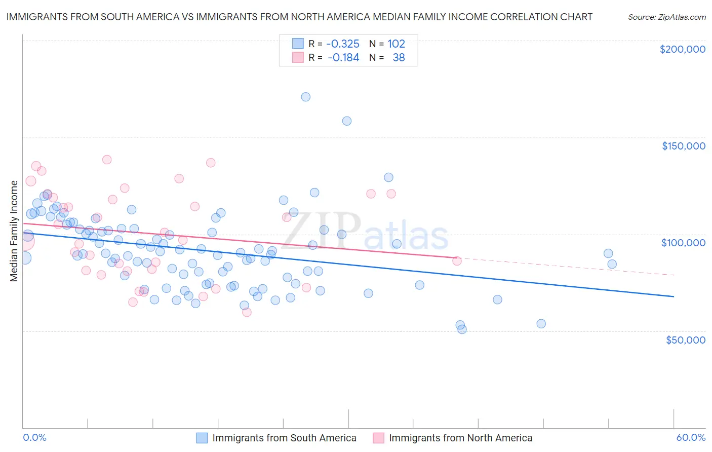 Immigrants from South America vs Immigrants from North America Median Family Income