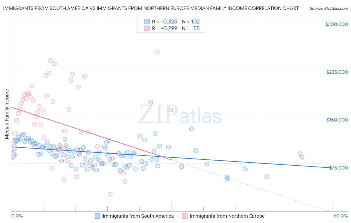 Immigrants from South America vs Immigrants from Northern Europe Median Family Income