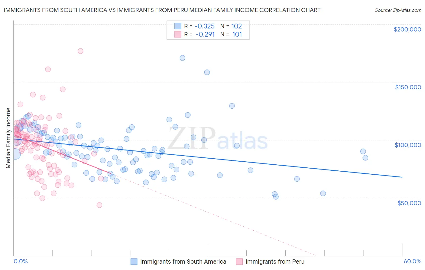 Immigrants from South America vs Immigrants from Peru Median Family Income