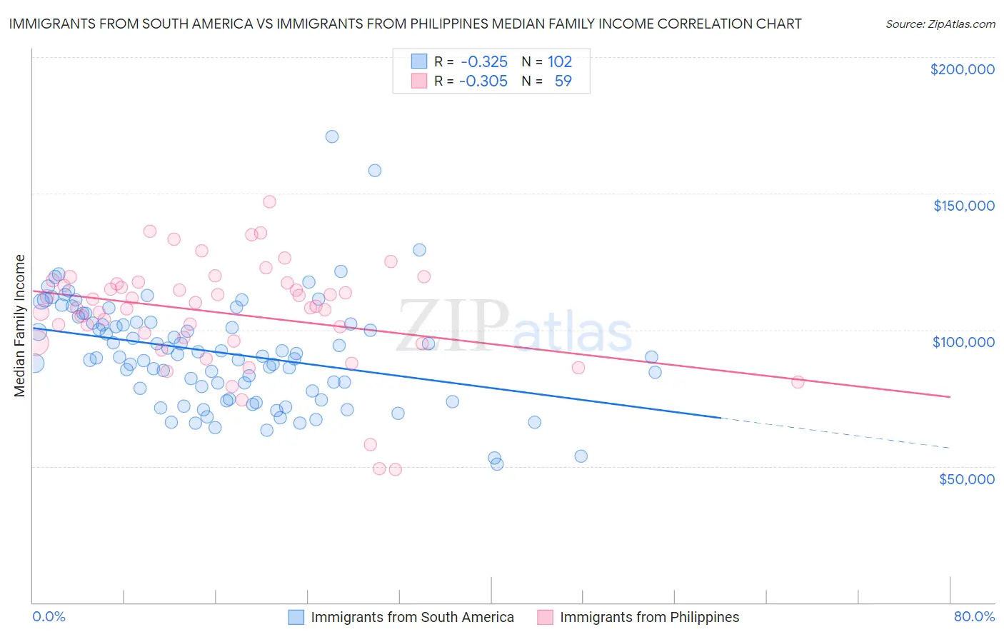 Immigrants from South America vs Immigrants from Philippines Median Family Income