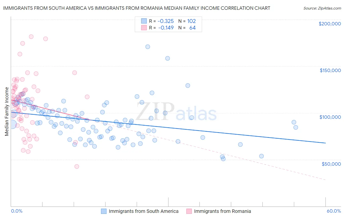 Immigrants from South America vs Immigrants from Romania Median Family Income