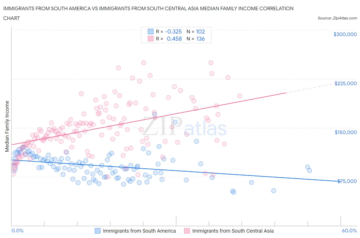 Immigrants from South America vs Immigrants from South Central Asia Median Family Income