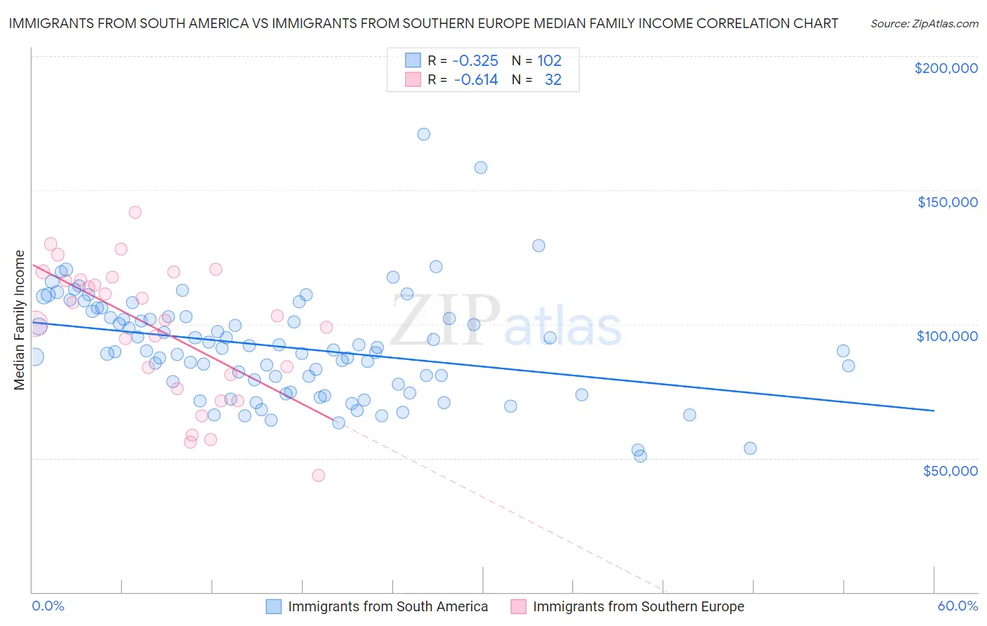Immigrants from South America vs Immigrants from Southern Europe Median Family Income