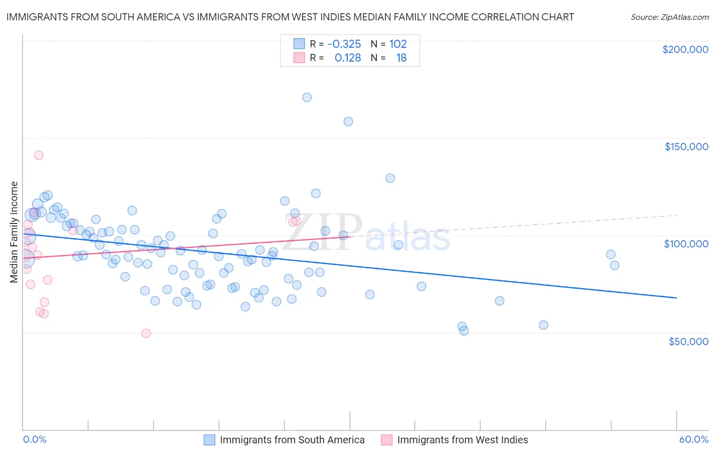 Immigrants from South America vs Immigrants from West Indies Median Family Income