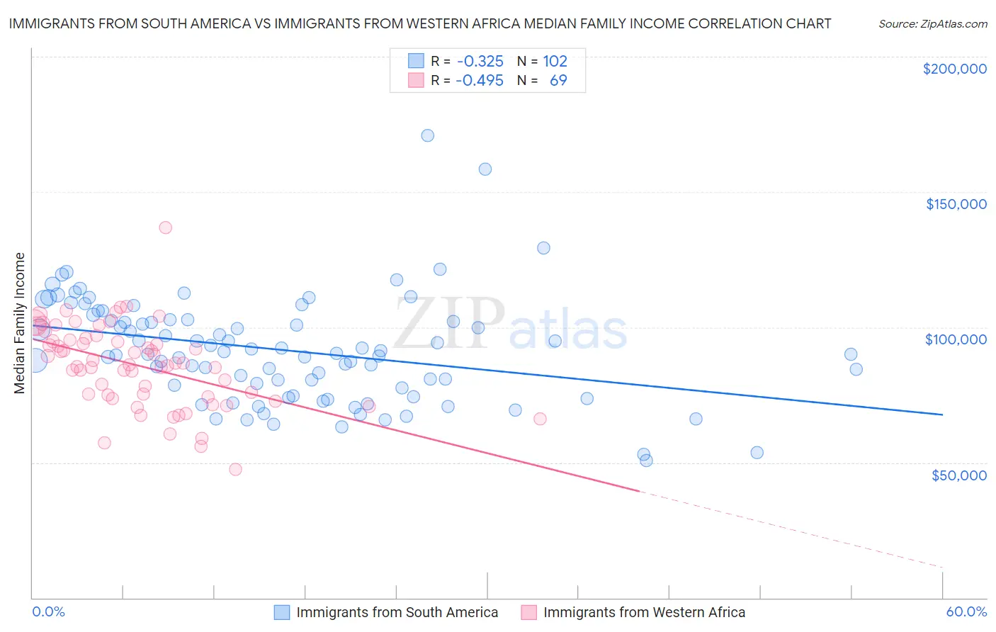 Immigrants from South America vs Immigrants from Western Africa Median Family Income